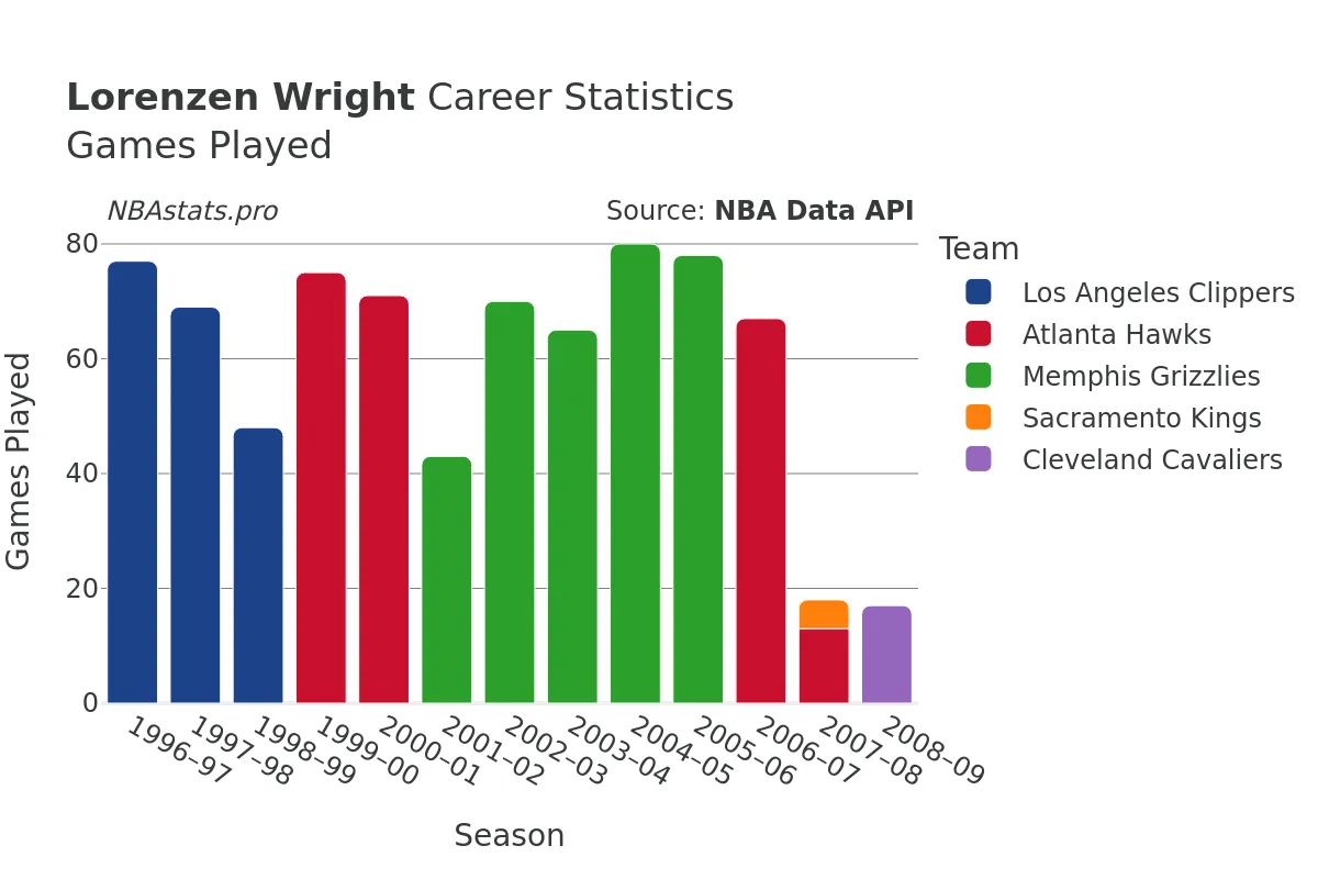 Lorenzen Wright Games–Played Career Chart