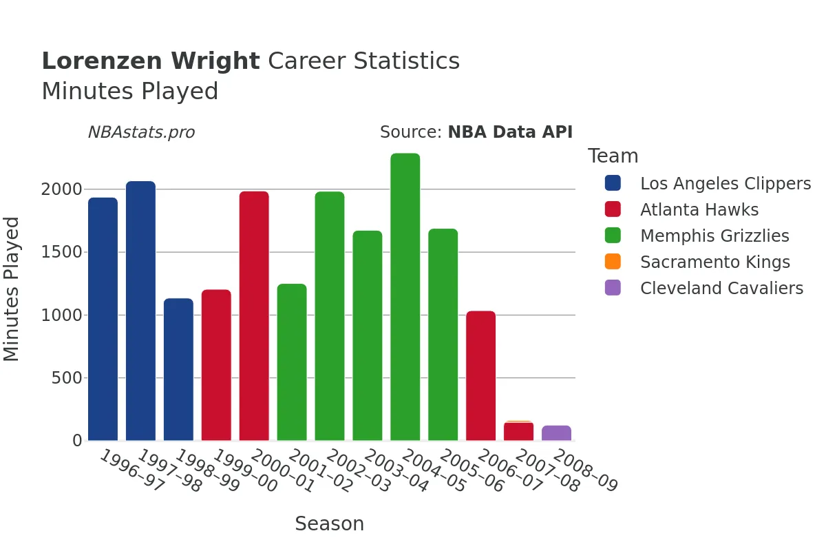 Lorenzen Wright Minutes–Played Career Chart