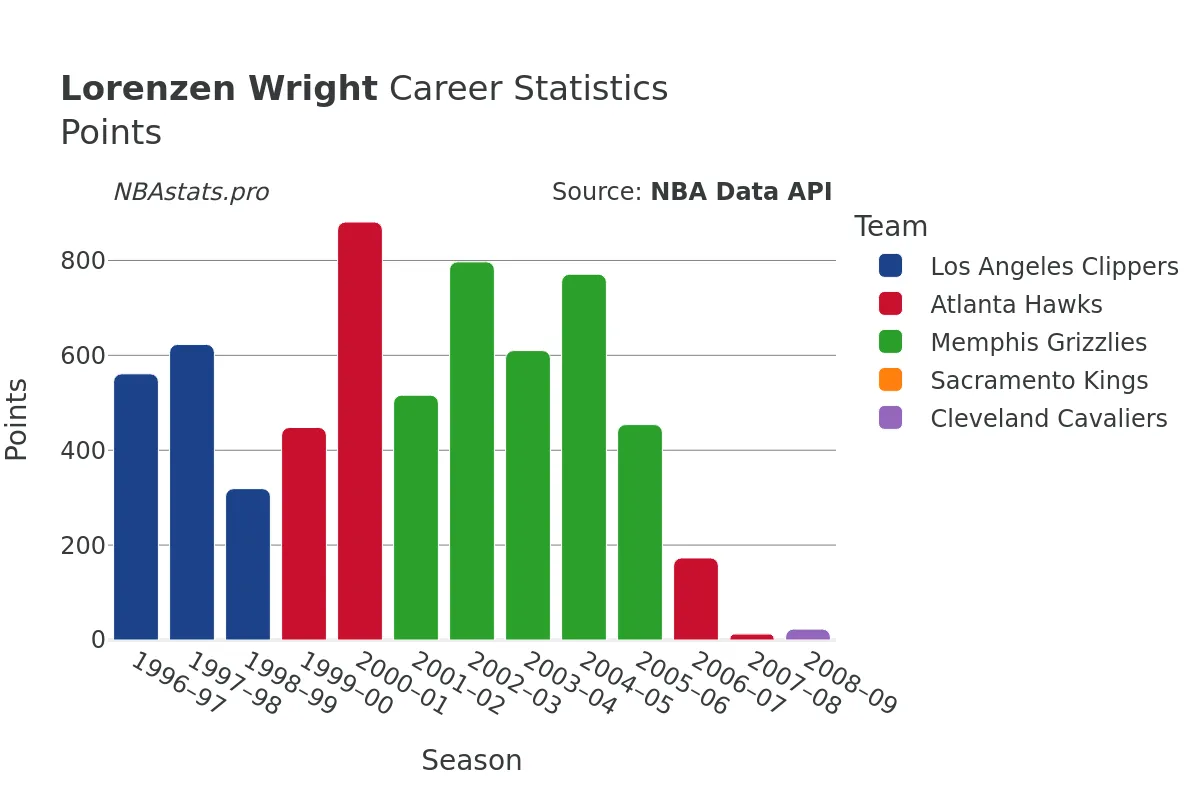 Lorenzen Wright Points Career Chart