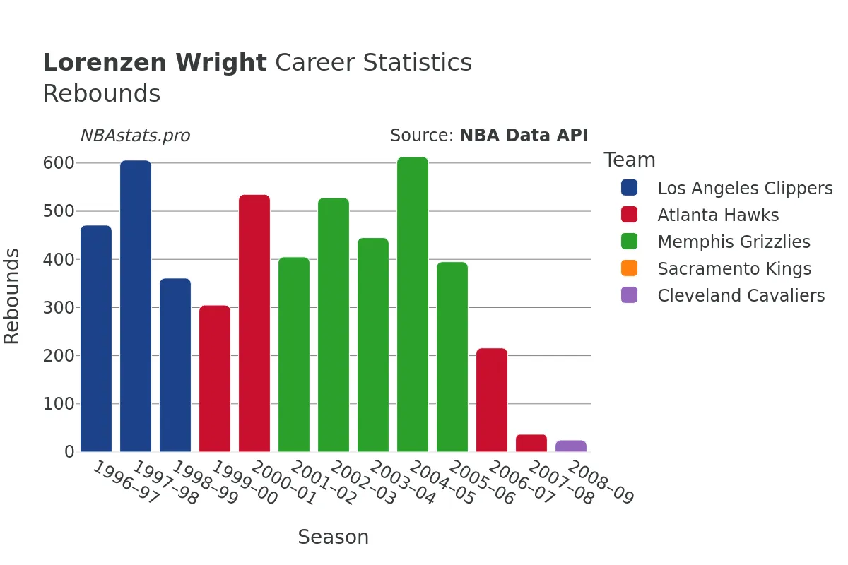 Lorenzen Wright Rebounds Career Chart