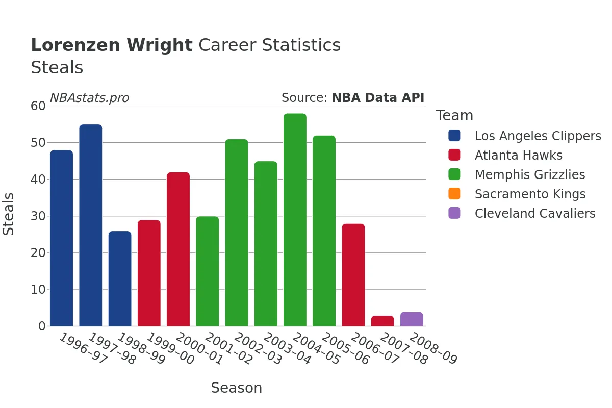 Lorenzen Wright Steals Career Chart