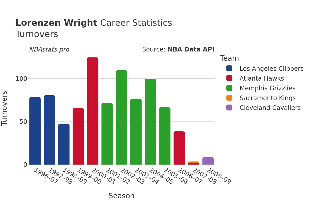 Lorenzen Wright Turnovers Career Chart