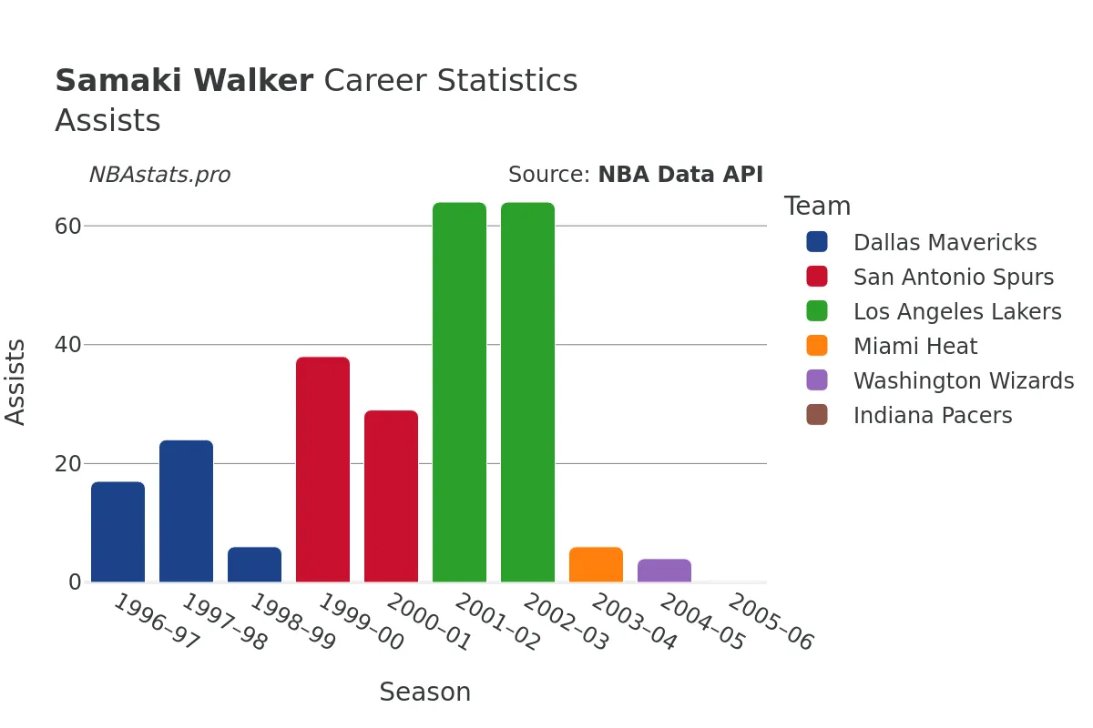 Samaki Walker Assists Career Chart