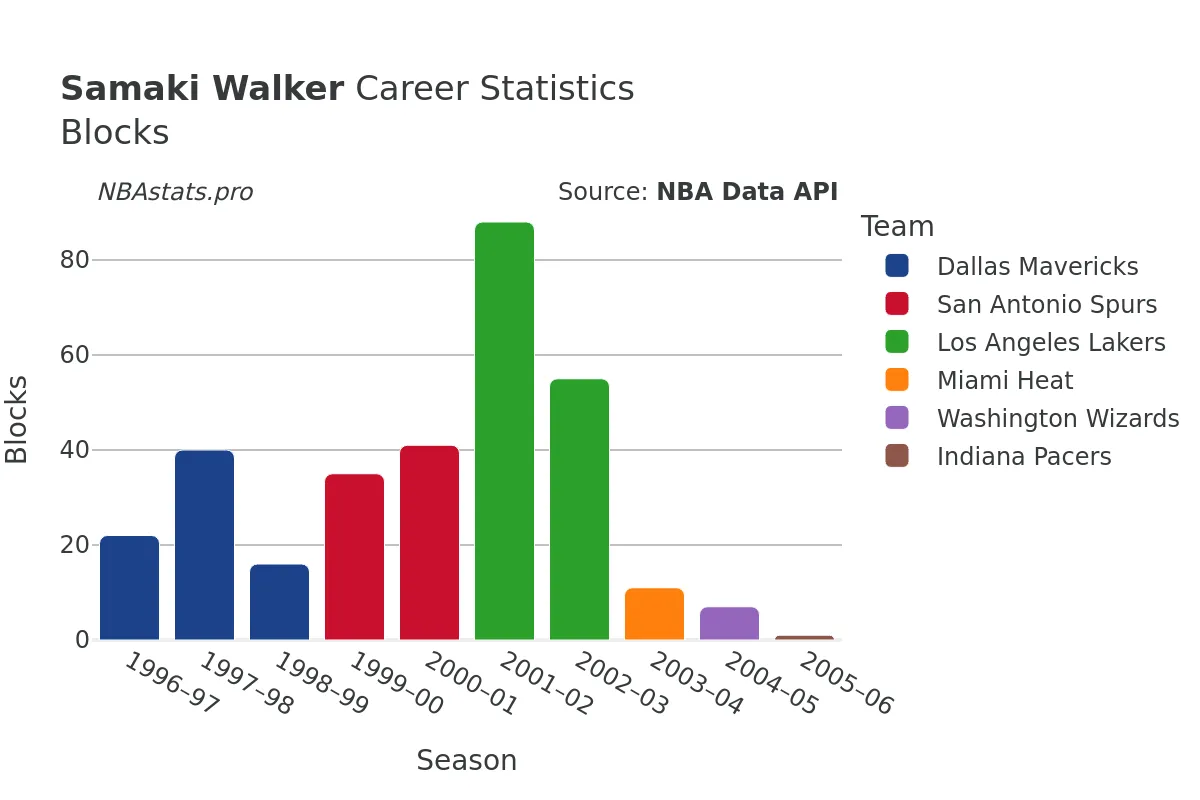 Samaki Walker Blocks Career Chart