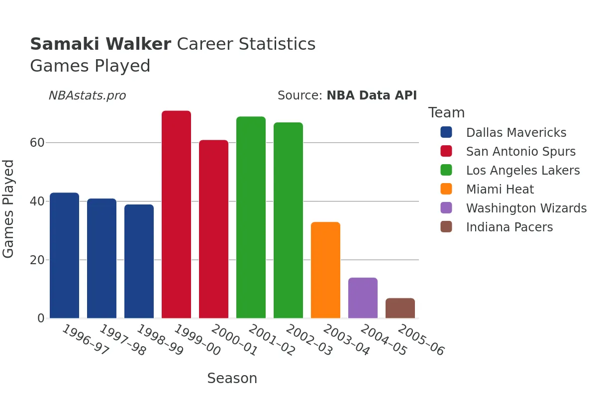 Samaki Walker Games–Played Career Chart