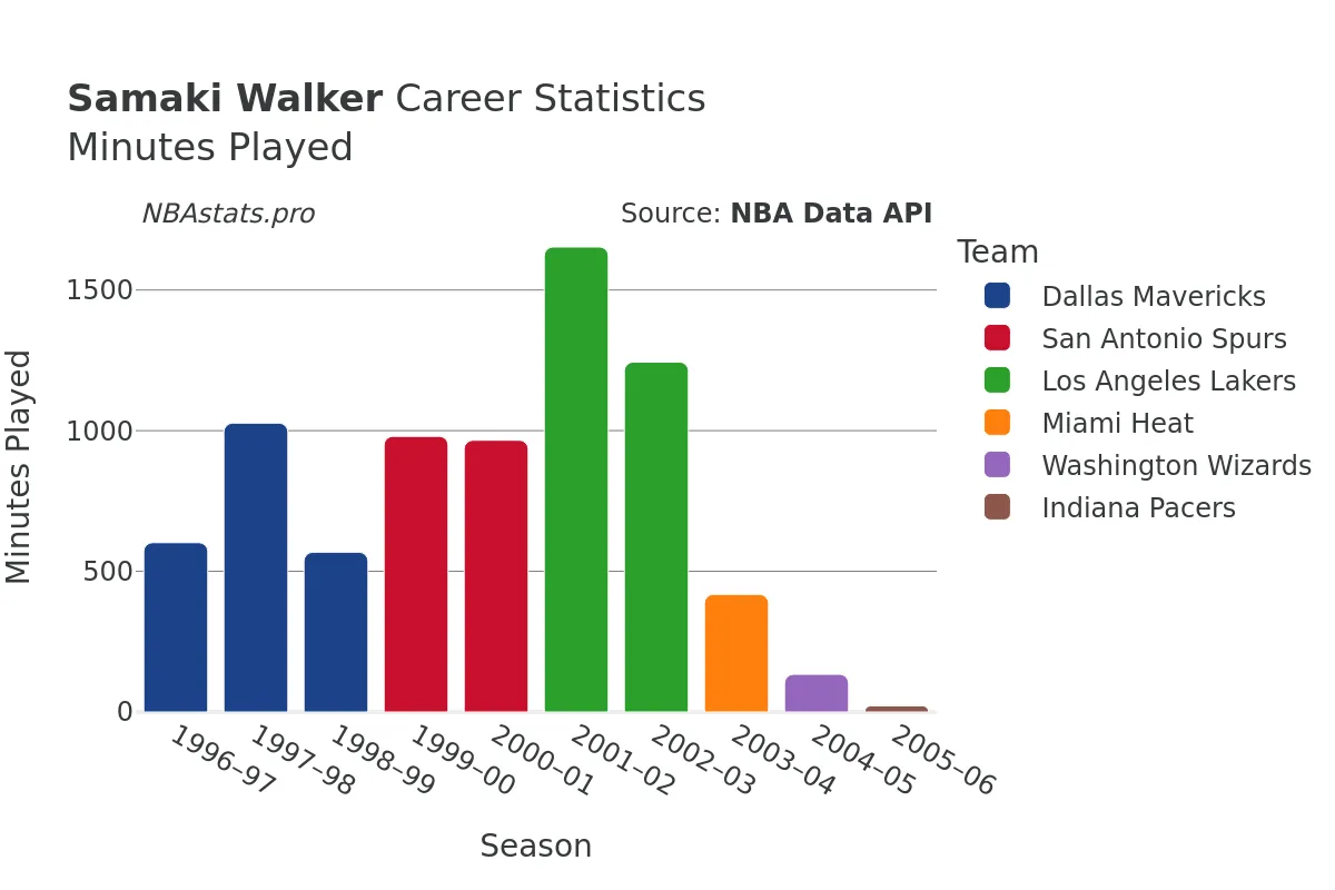 Samaki Walker Minutes–Played Career Chart