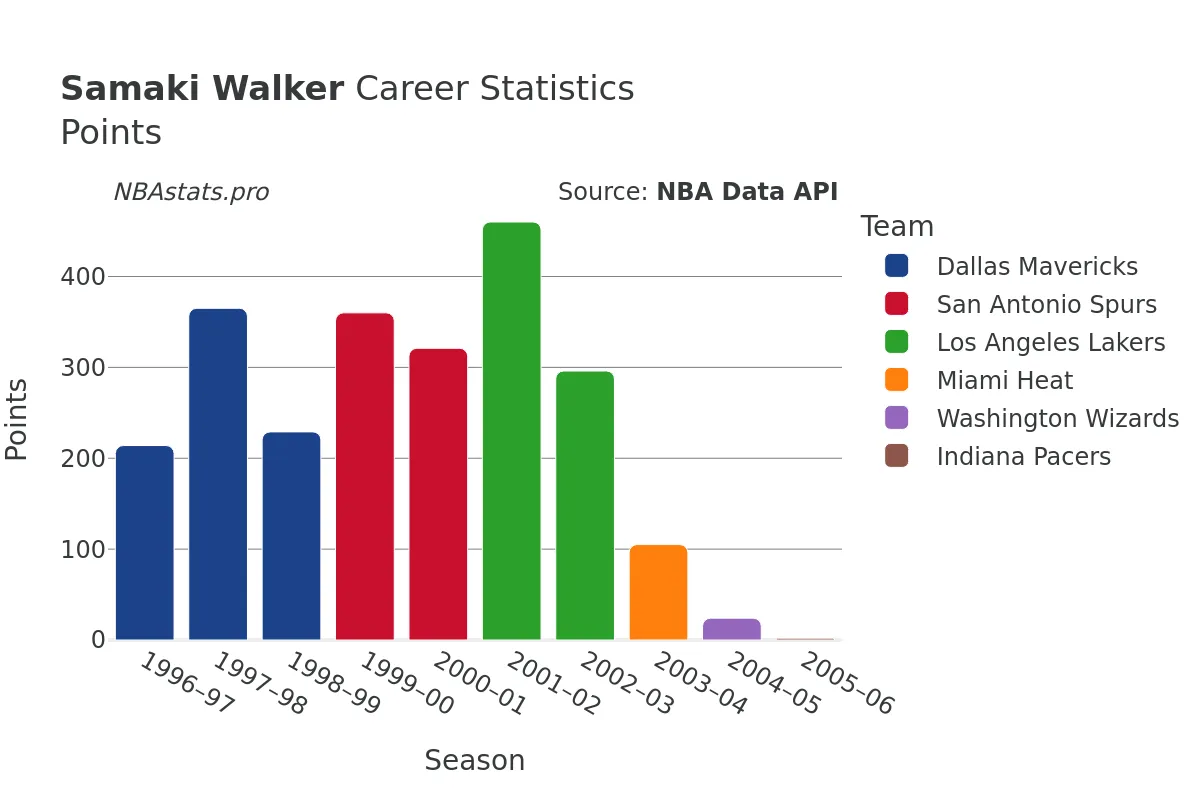 Samaki Walker Points Career Chart