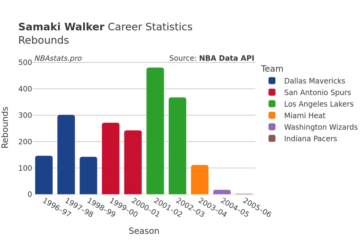 Samaki Walker Rebounds Career Chart