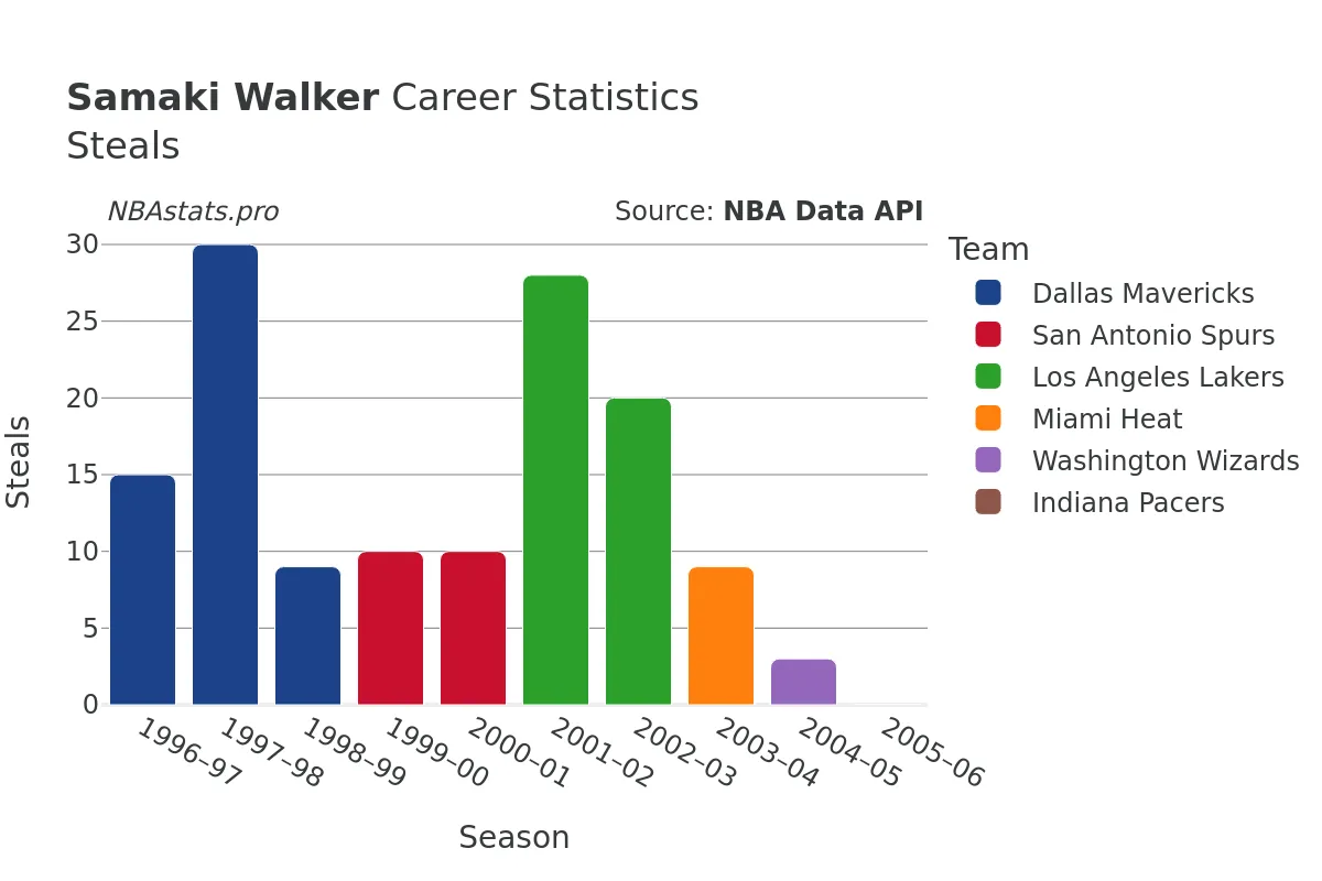Samaki Walker Steals Career Chart