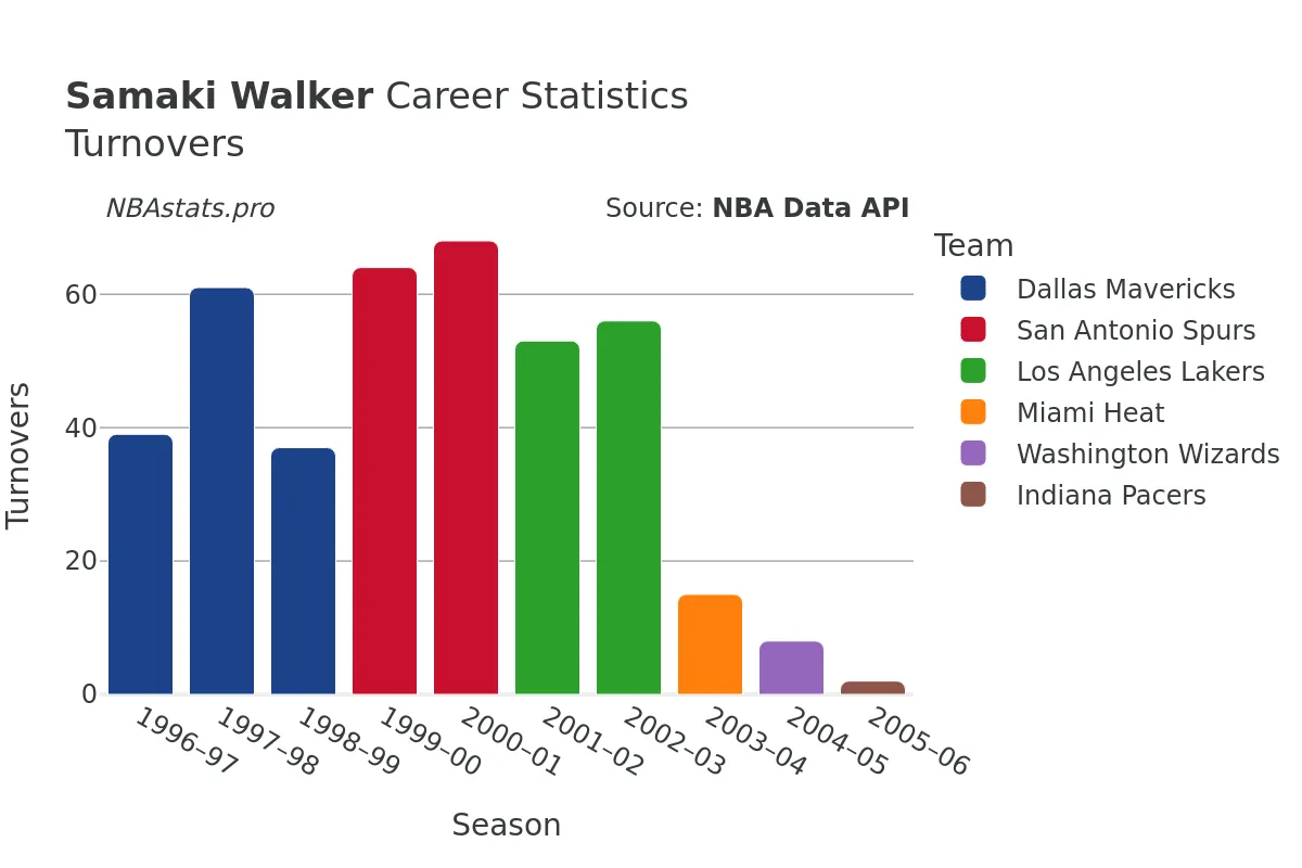 Samaki Walker Turnovers Career Chart