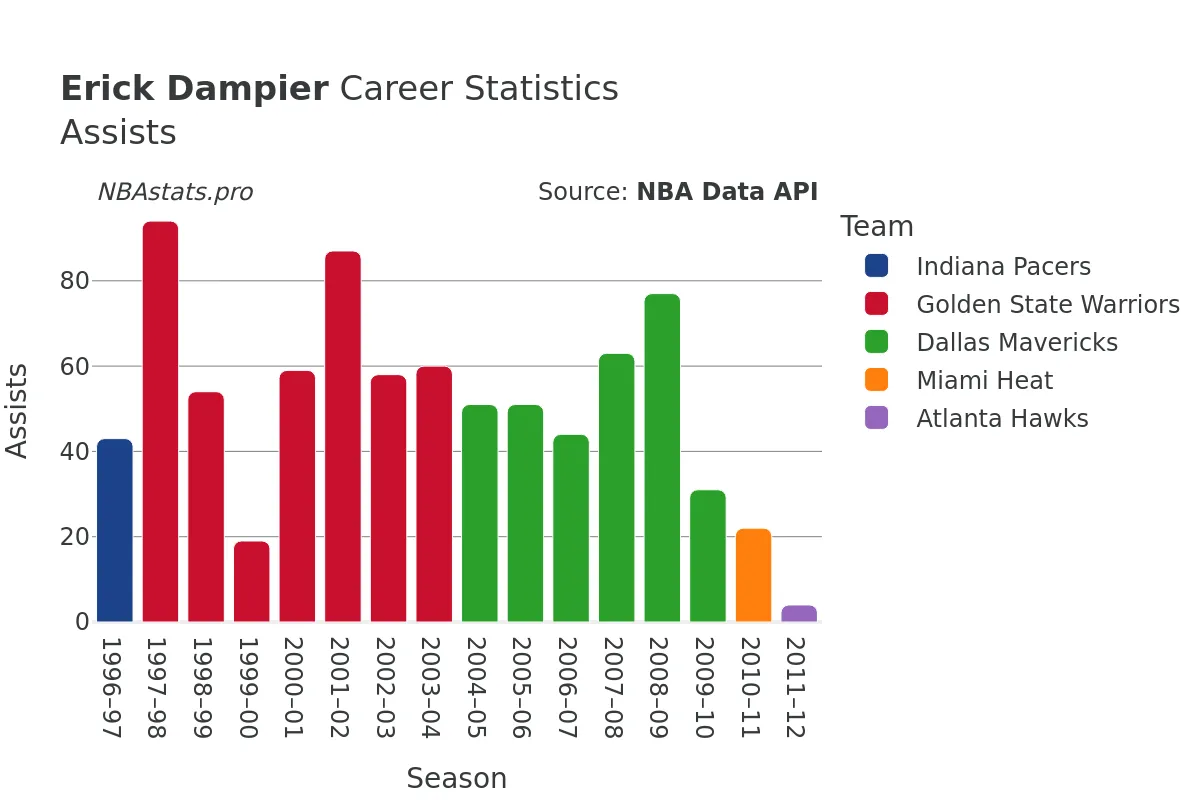 Erick Dampier Assists Career Chart