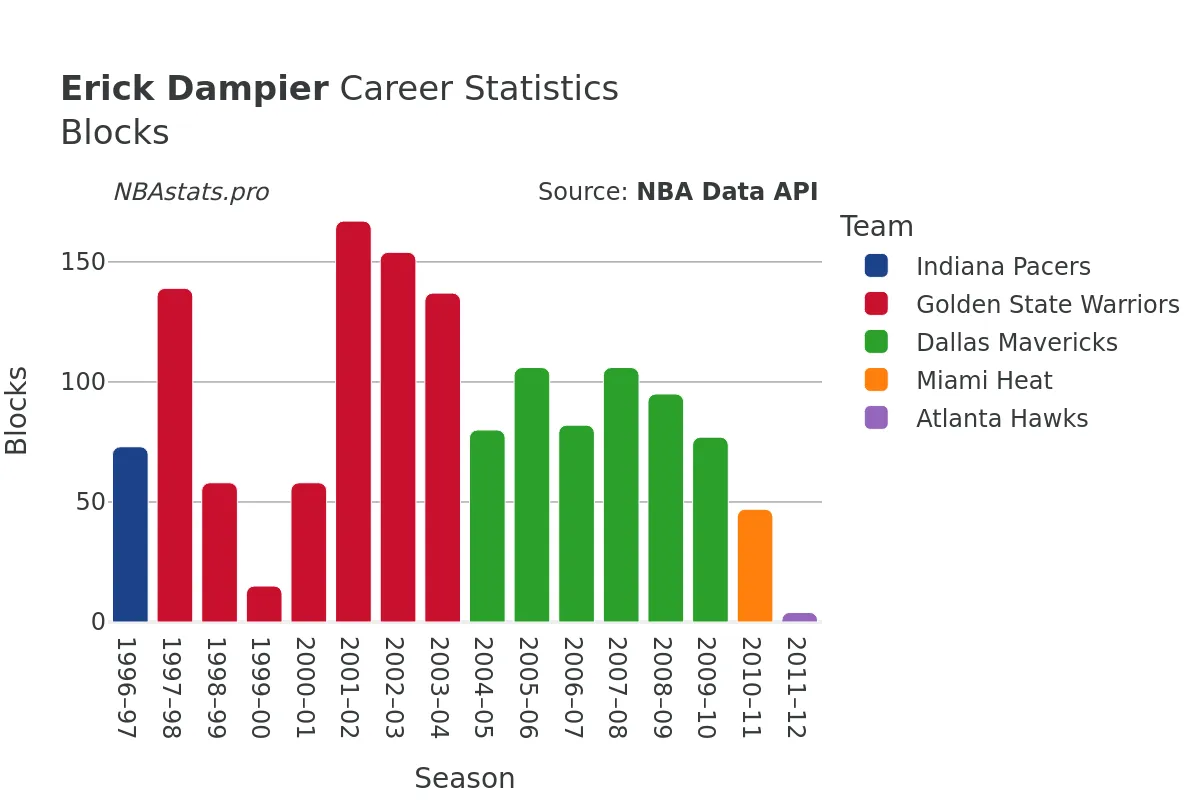 Erick Dampier Blocks Career Chart