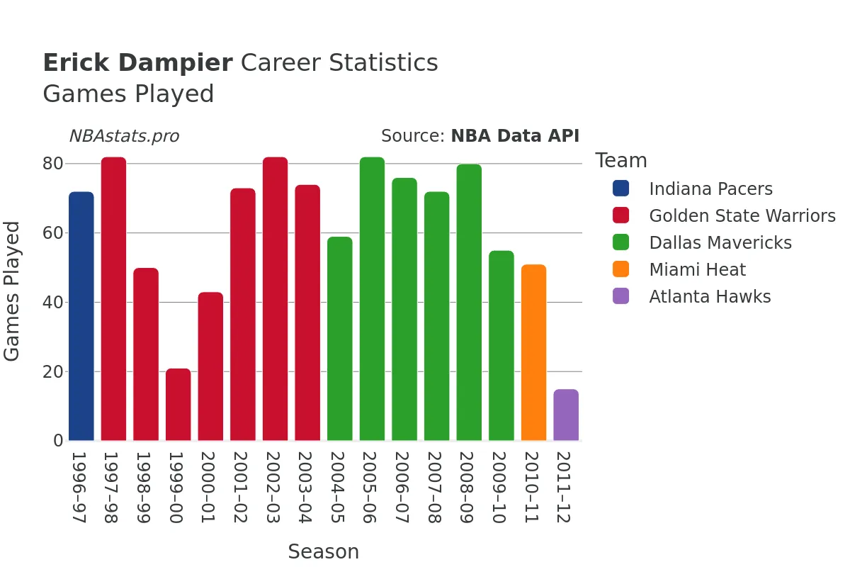 Erick Dampier Games–Played Career Chart