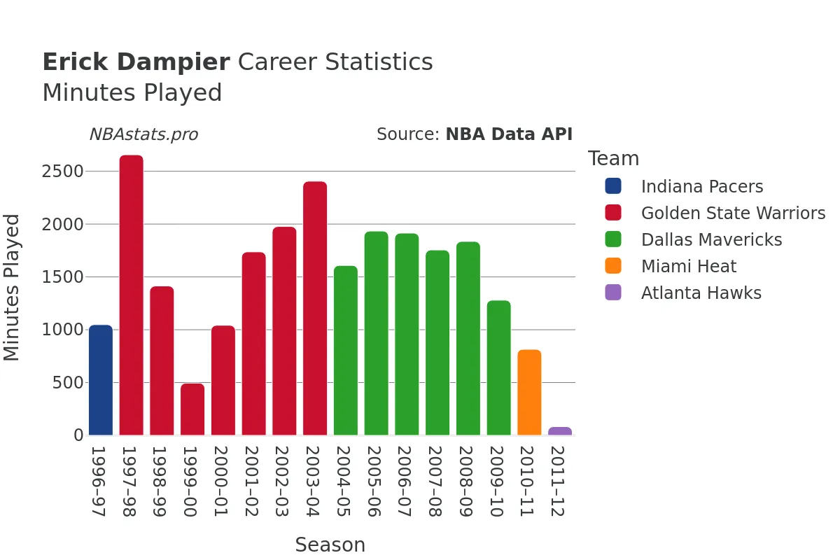 Erick Dampier Minutes–Played Career Chart