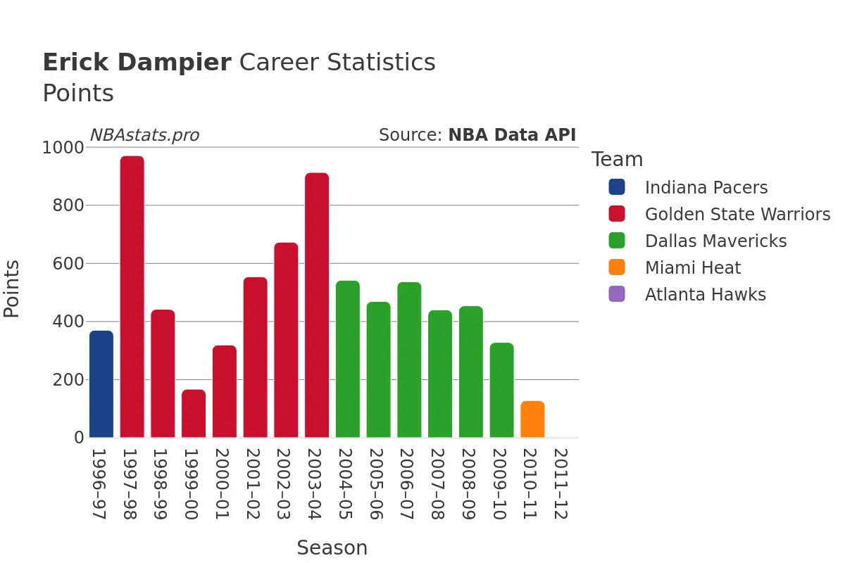 Erick Dampier Points Career Chart