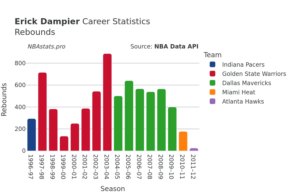 Erick Dampier Rebounds Career Chart