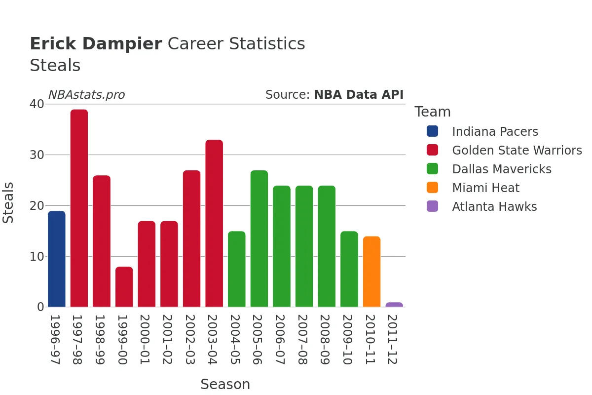 Erick Dampier Steals Career Chart