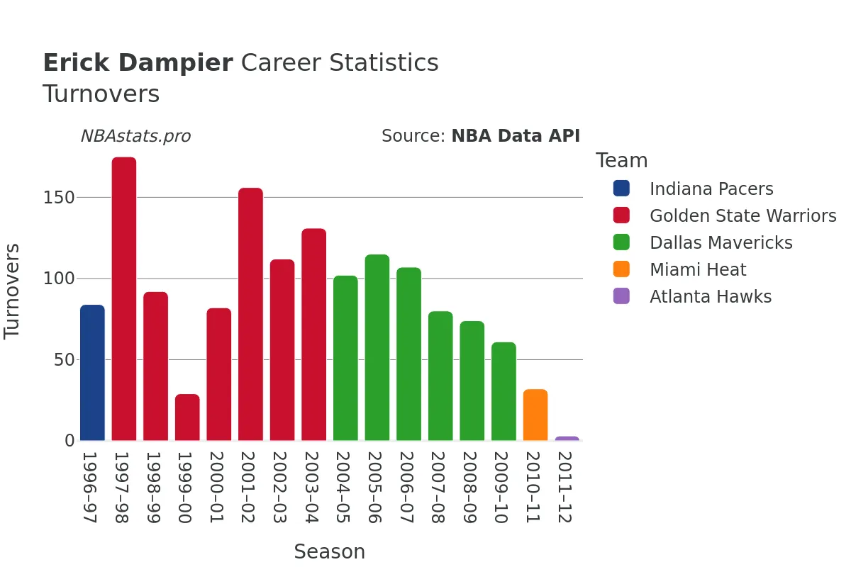 Erick Dampier Turnovers Career Chart