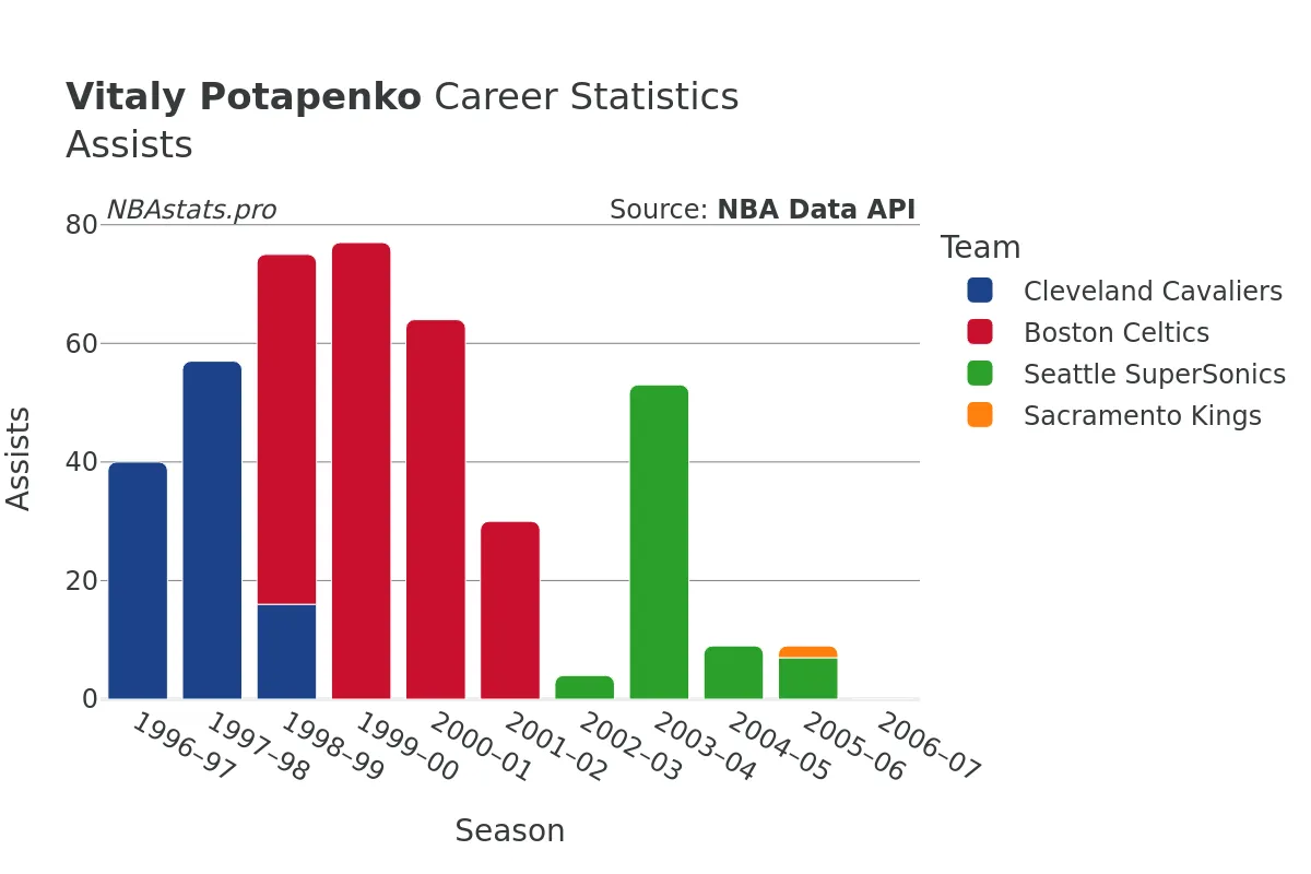 Vitaly Potapenko Assists Career Chart