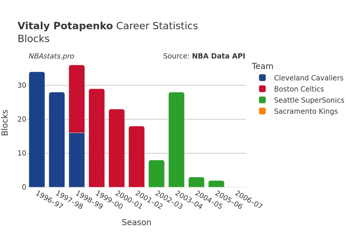 Vitaly Potapenko Blocks Career Chart