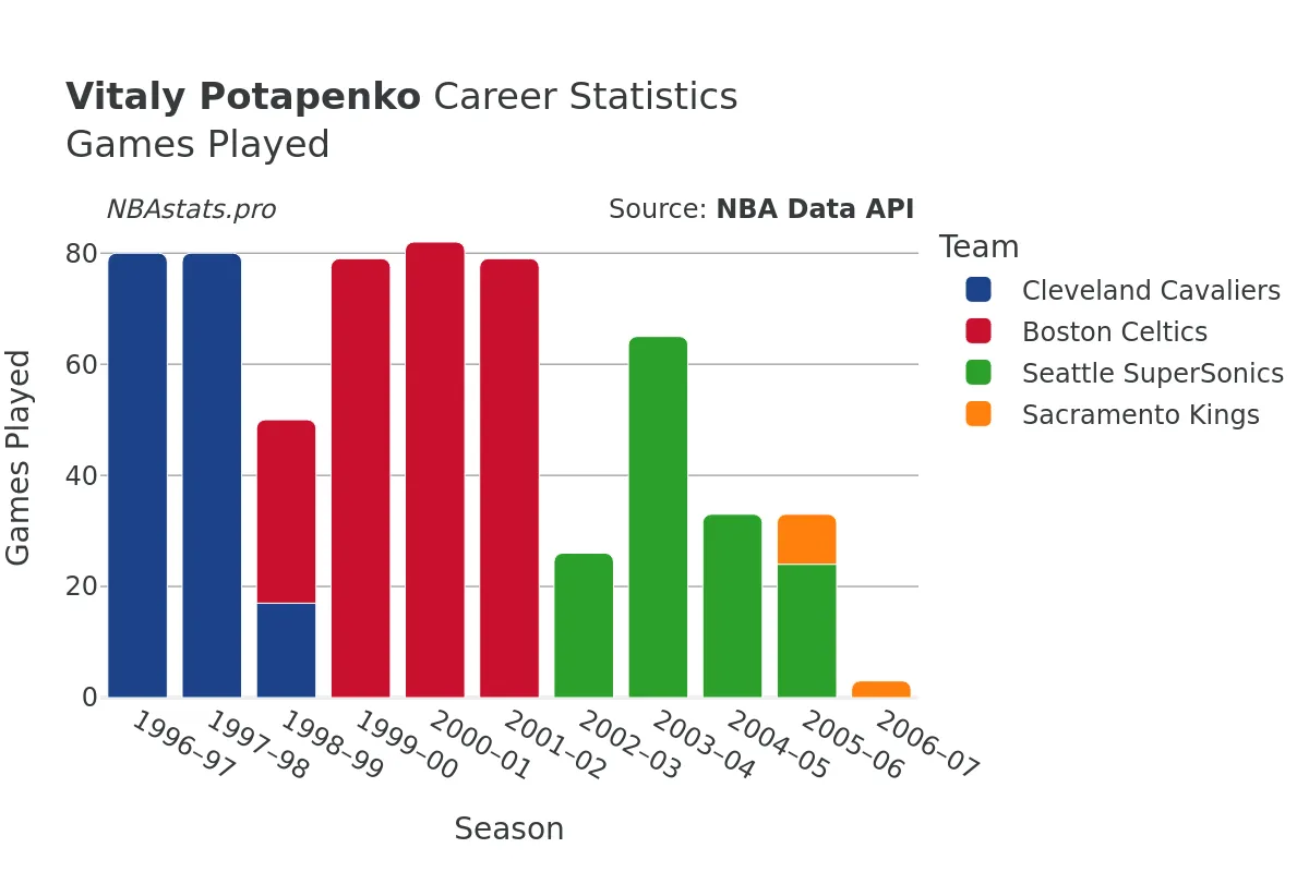 Vitaly Potapenko Games–Played Career Chart