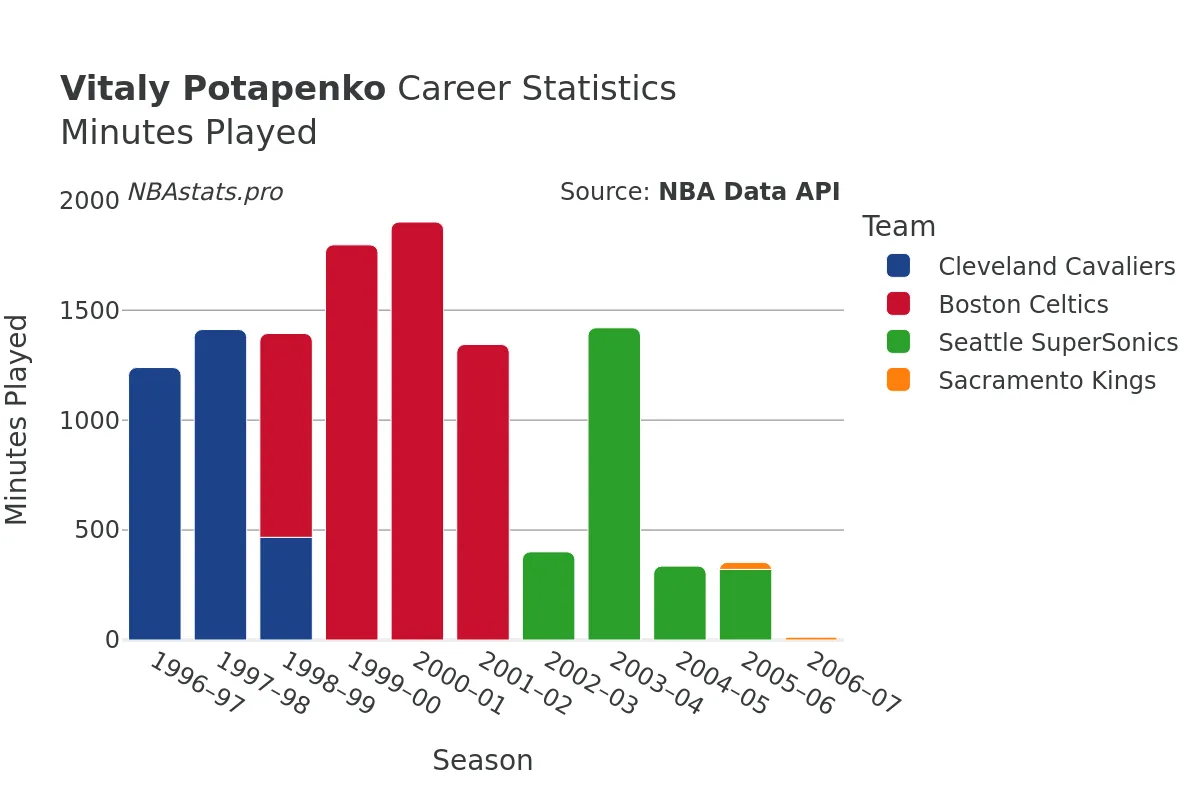 Vitaly Potapenko Minutes–Played Career Chart