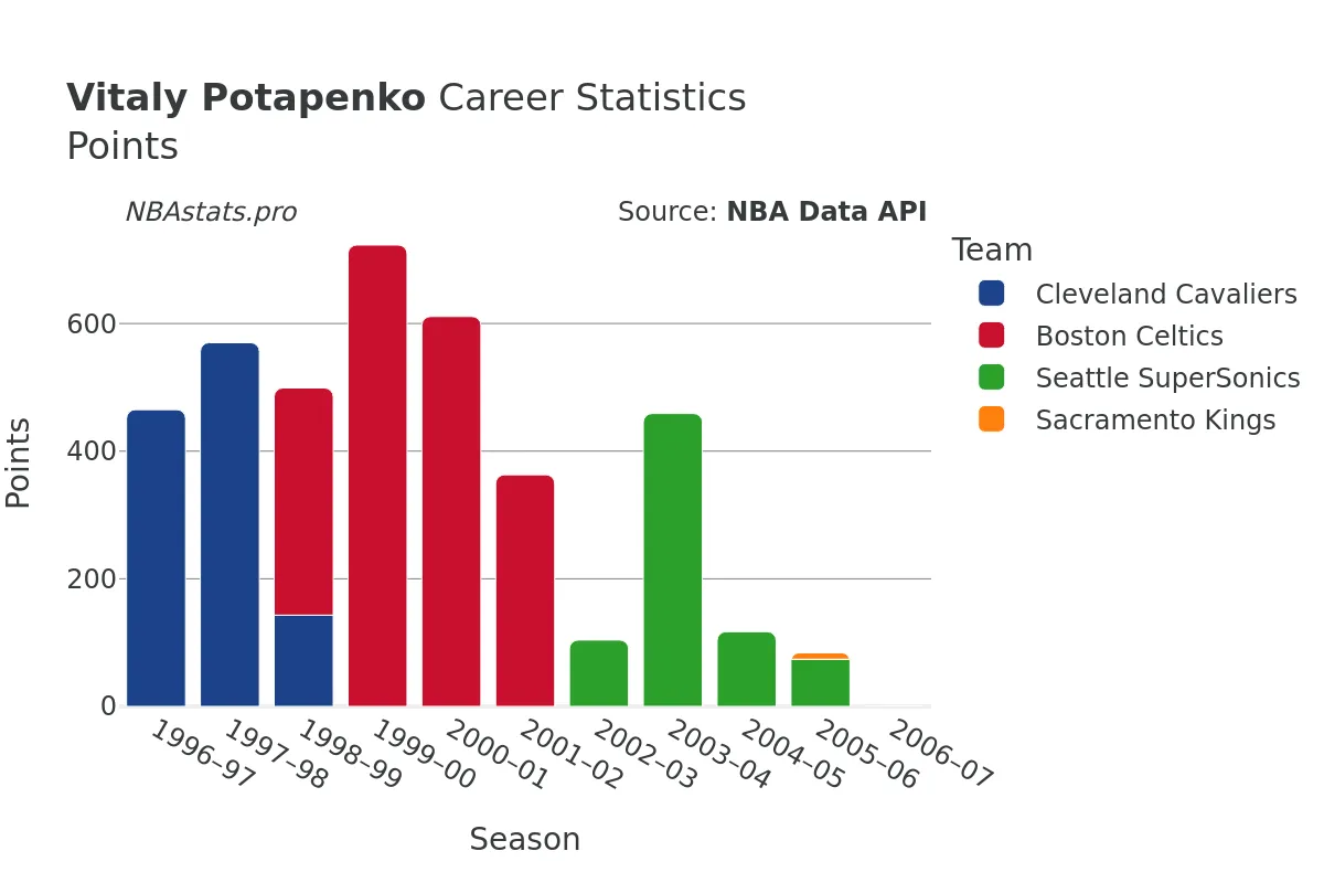 Vitaly Potapenko Points Career Chart