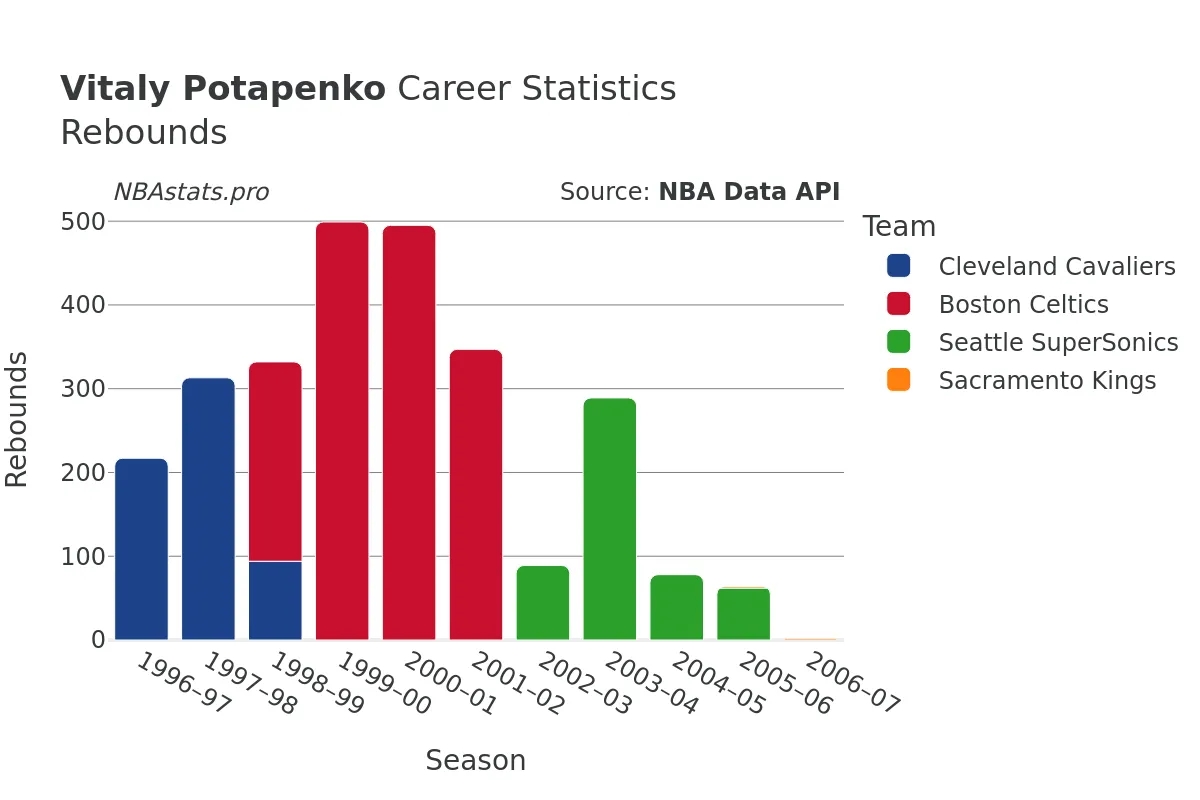 Vitaly Potapenko Rebounds Career Chart