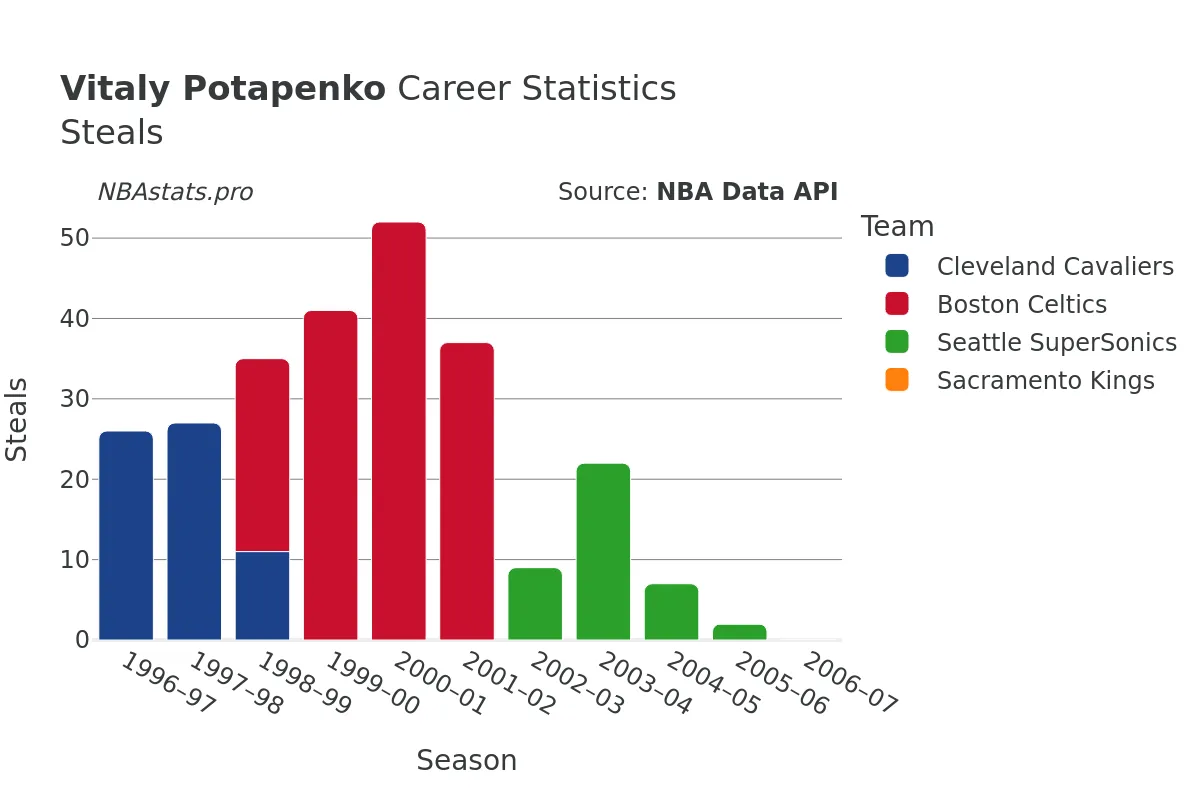 Vitaly Potapenko Steals Career Chart