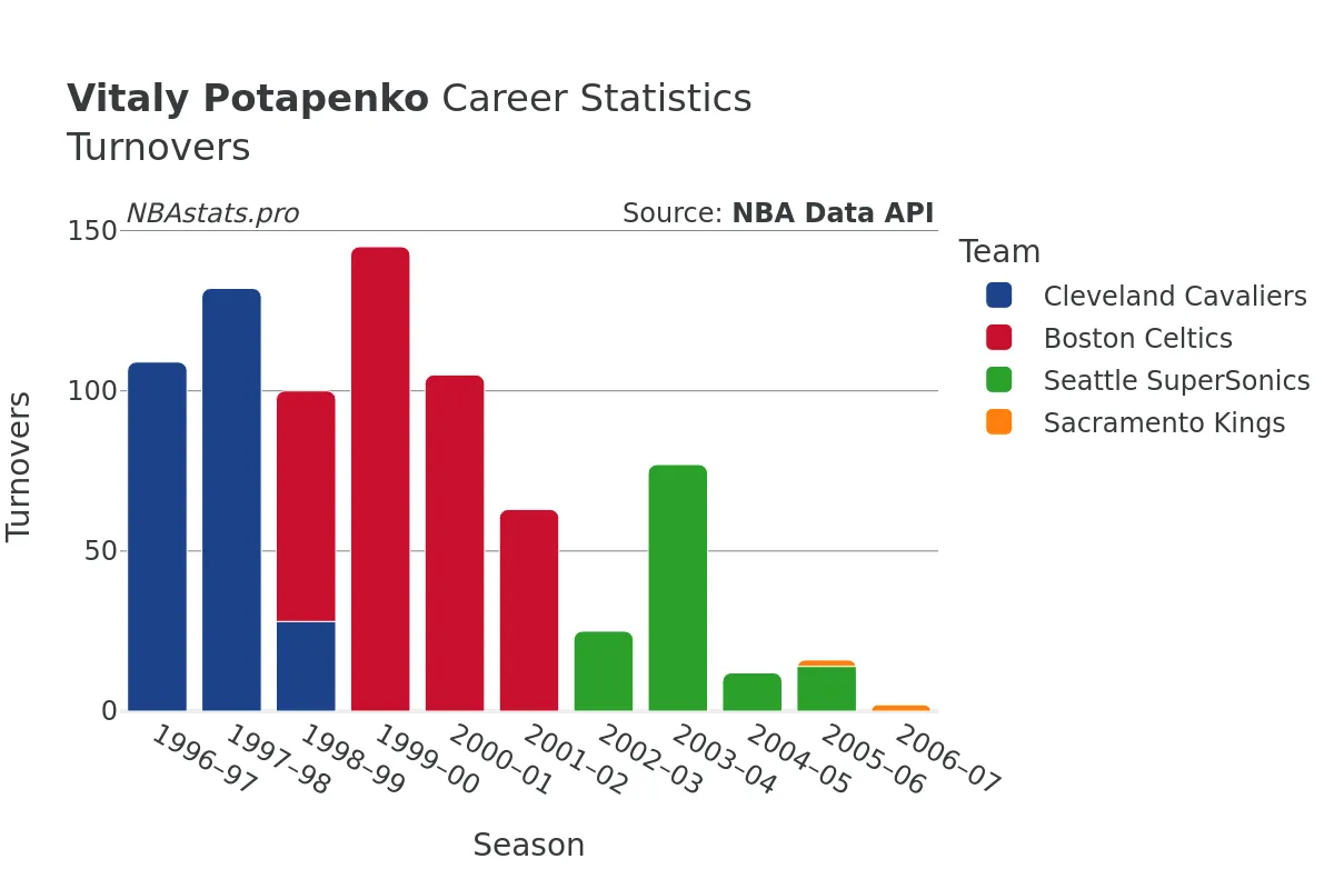 Vitaly Potapenko Turnovers Career Chart