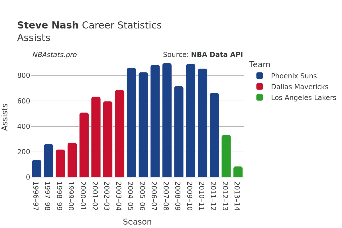 Steve Nash Assists Career Chart