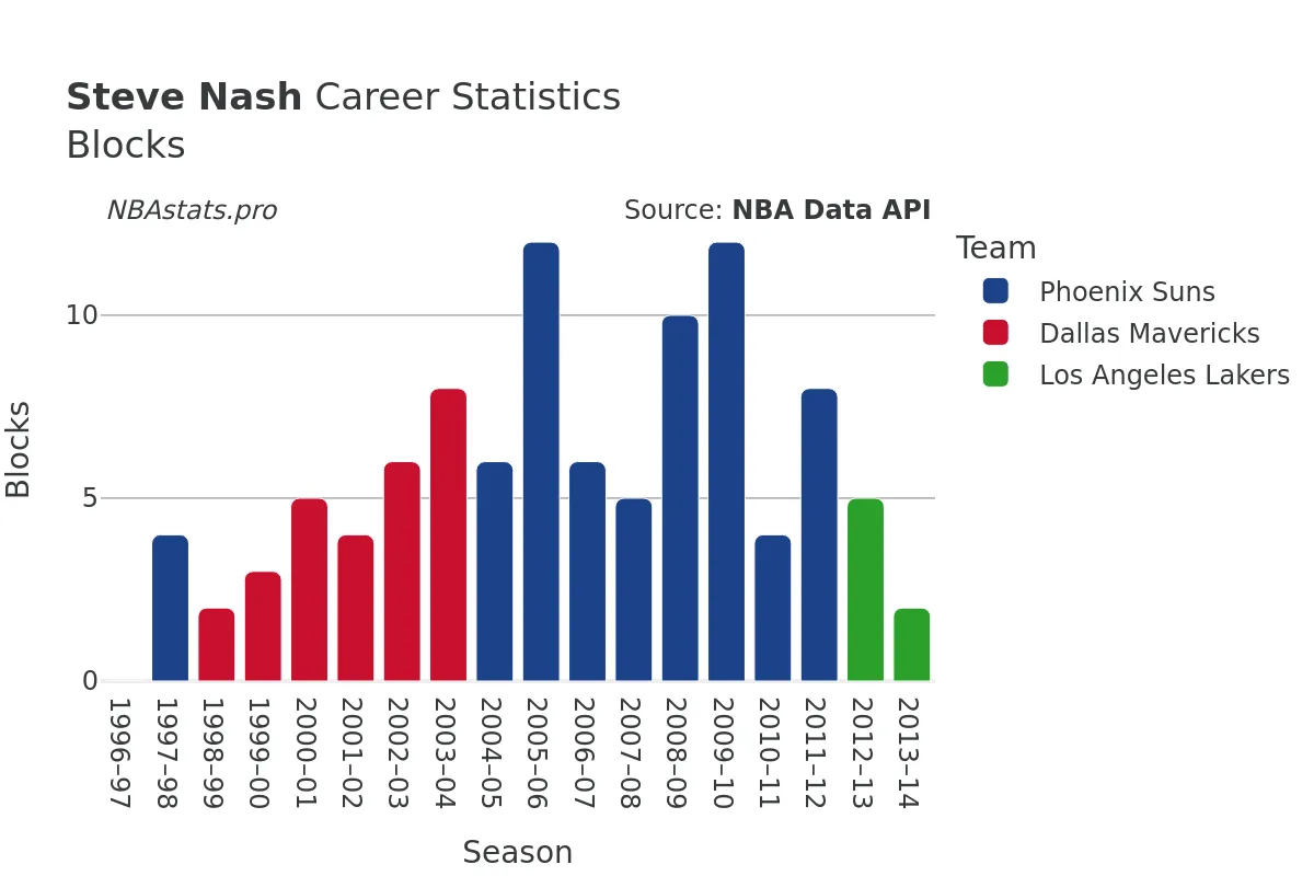 Steve Nash Blocks Career Chart