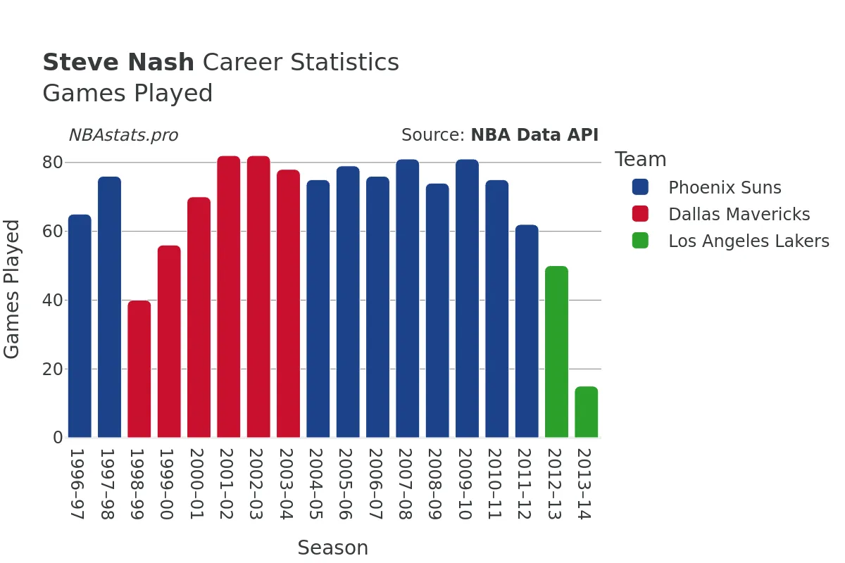 Steve Nash Games–Played Career Chart