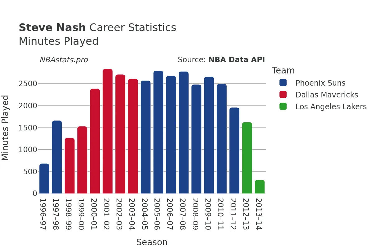 Steve Nash Minutes–Played Career Chart