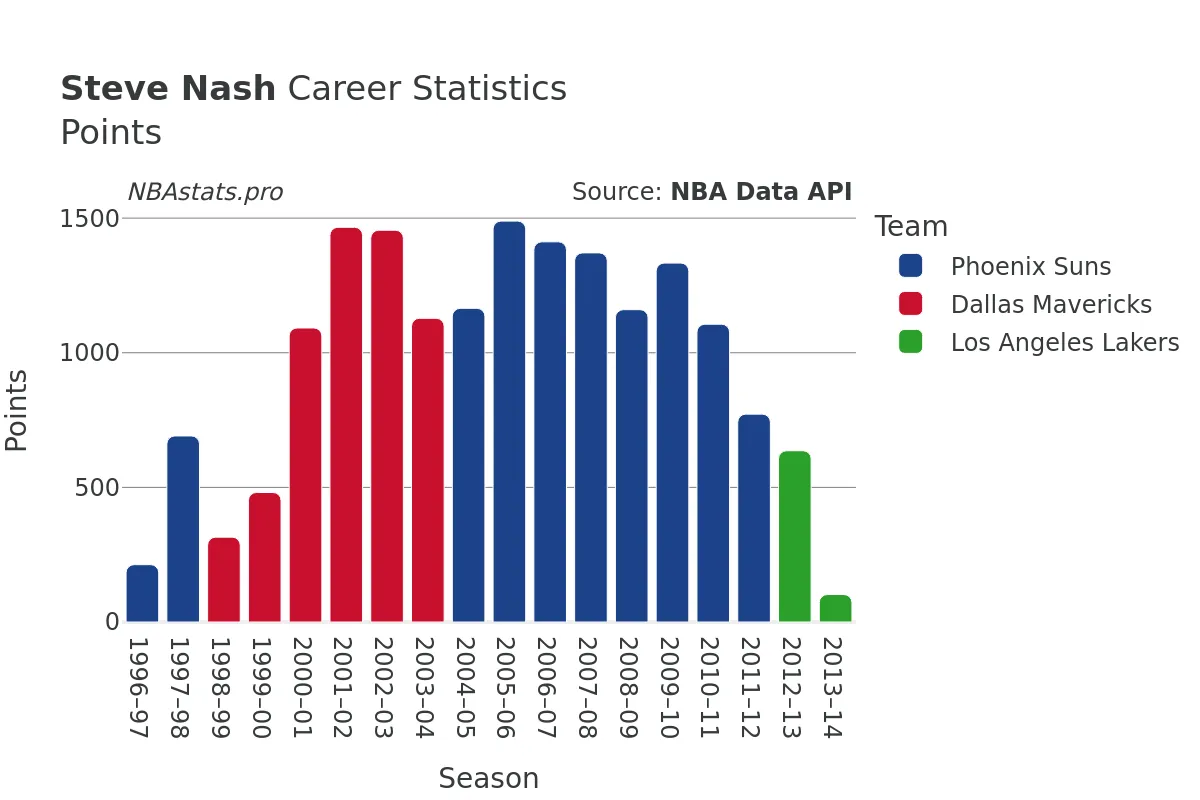 Steve Nash Points Career Chart