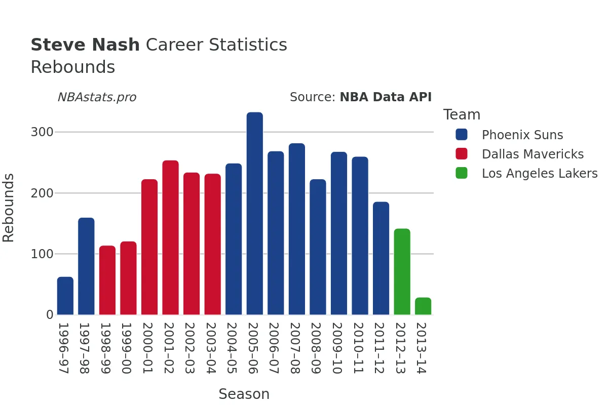 Steve Nash Rebounds Career Chart