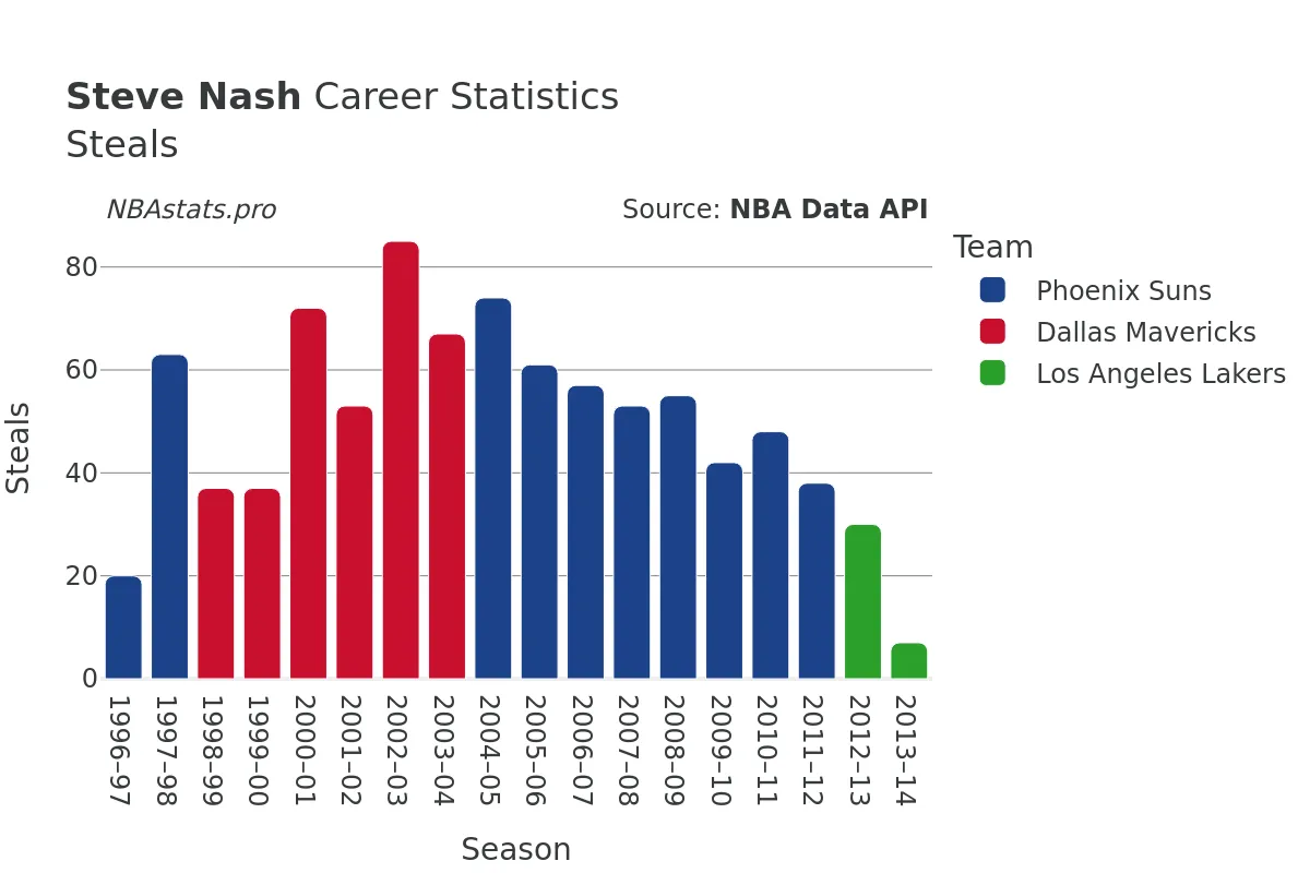 Steve Nash Steals Career Chart