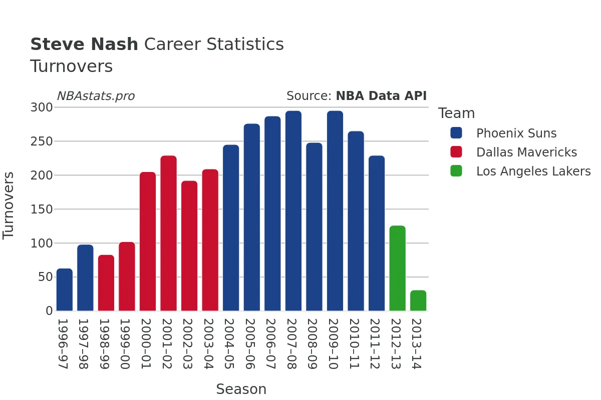 Steve Nash Turnovers Career Chart