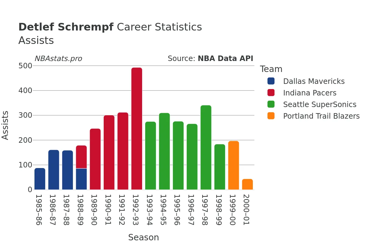 Detlef Schrempf Assists Career Chart