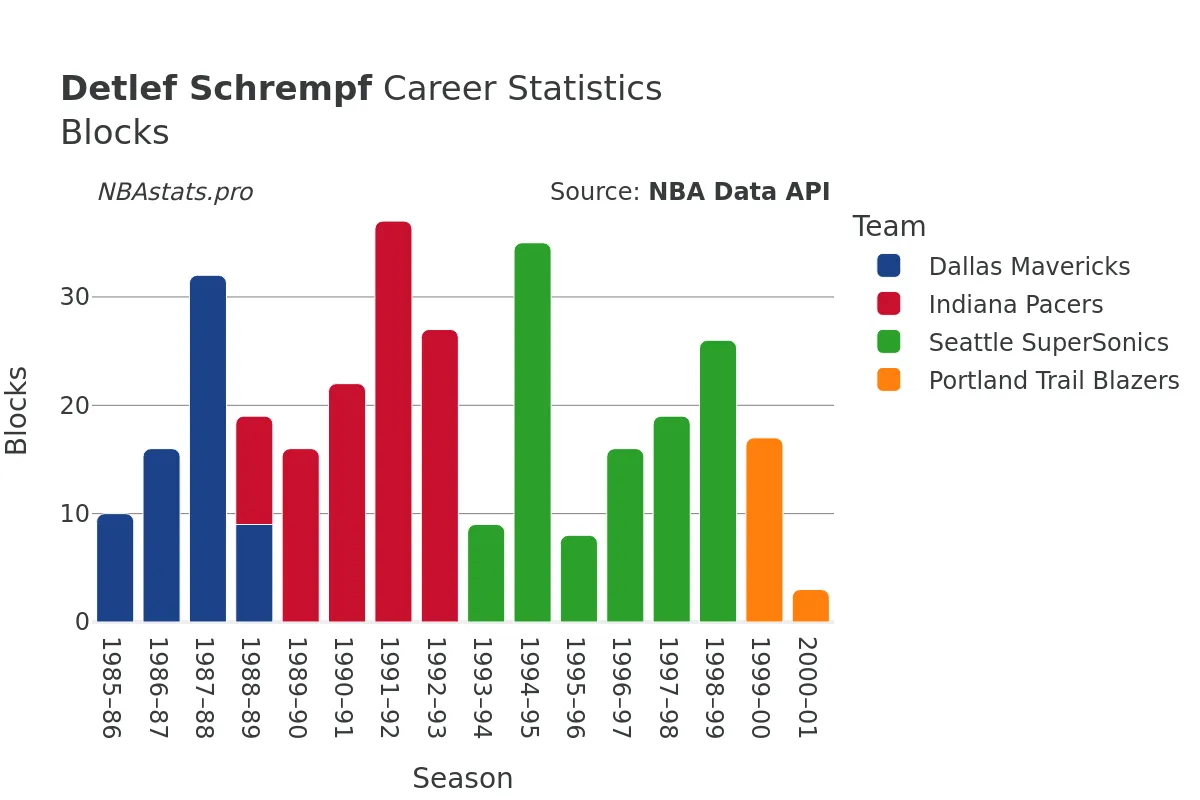 Detlef Schrempf Blocks Career Chart