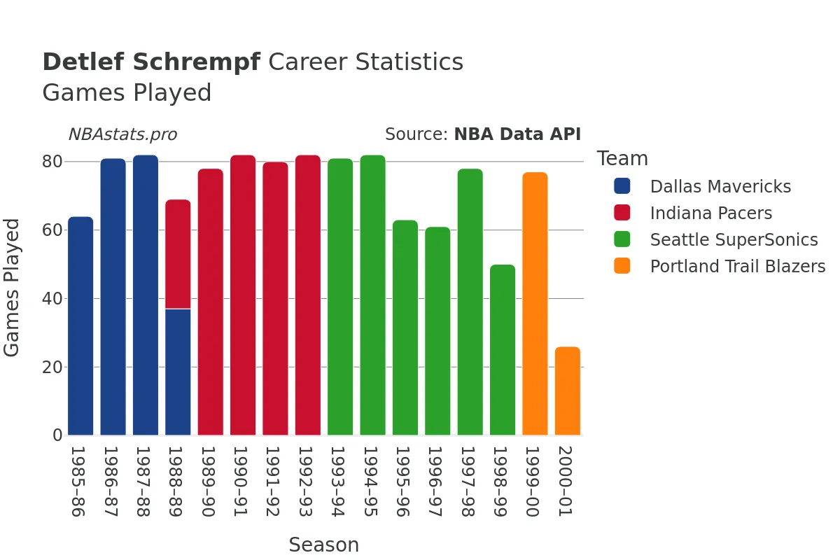 Detlef Schrempf Games–Played Career Chart