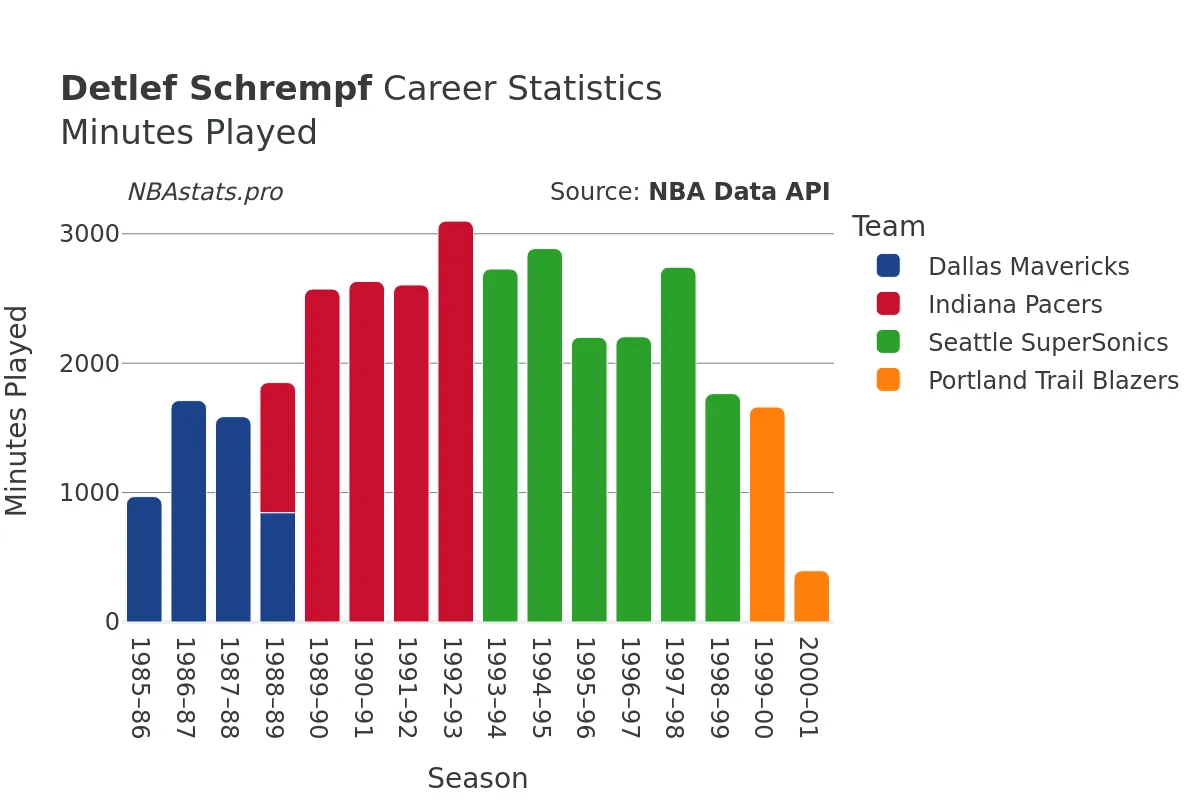 Detlef Schrempf Minutes–Played Career Chart