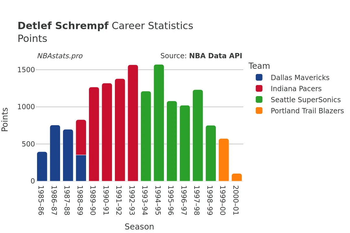 Detlef Schrempf Points Career Chart