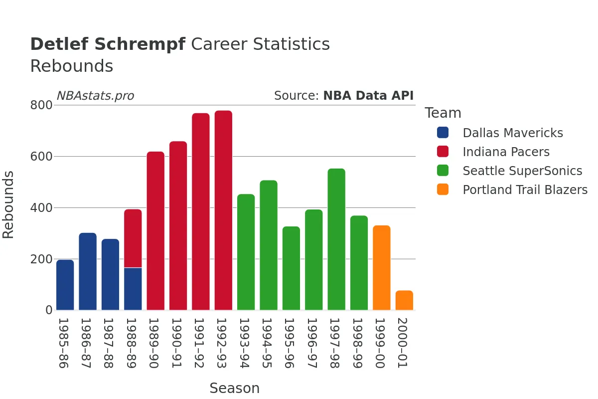 Detlef Schrempf Rebounds Career Chart