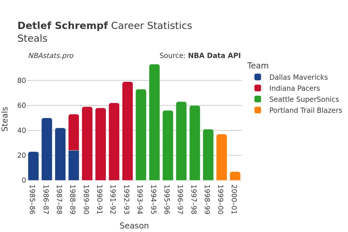 Detlef Schrempf Steals Career Chart