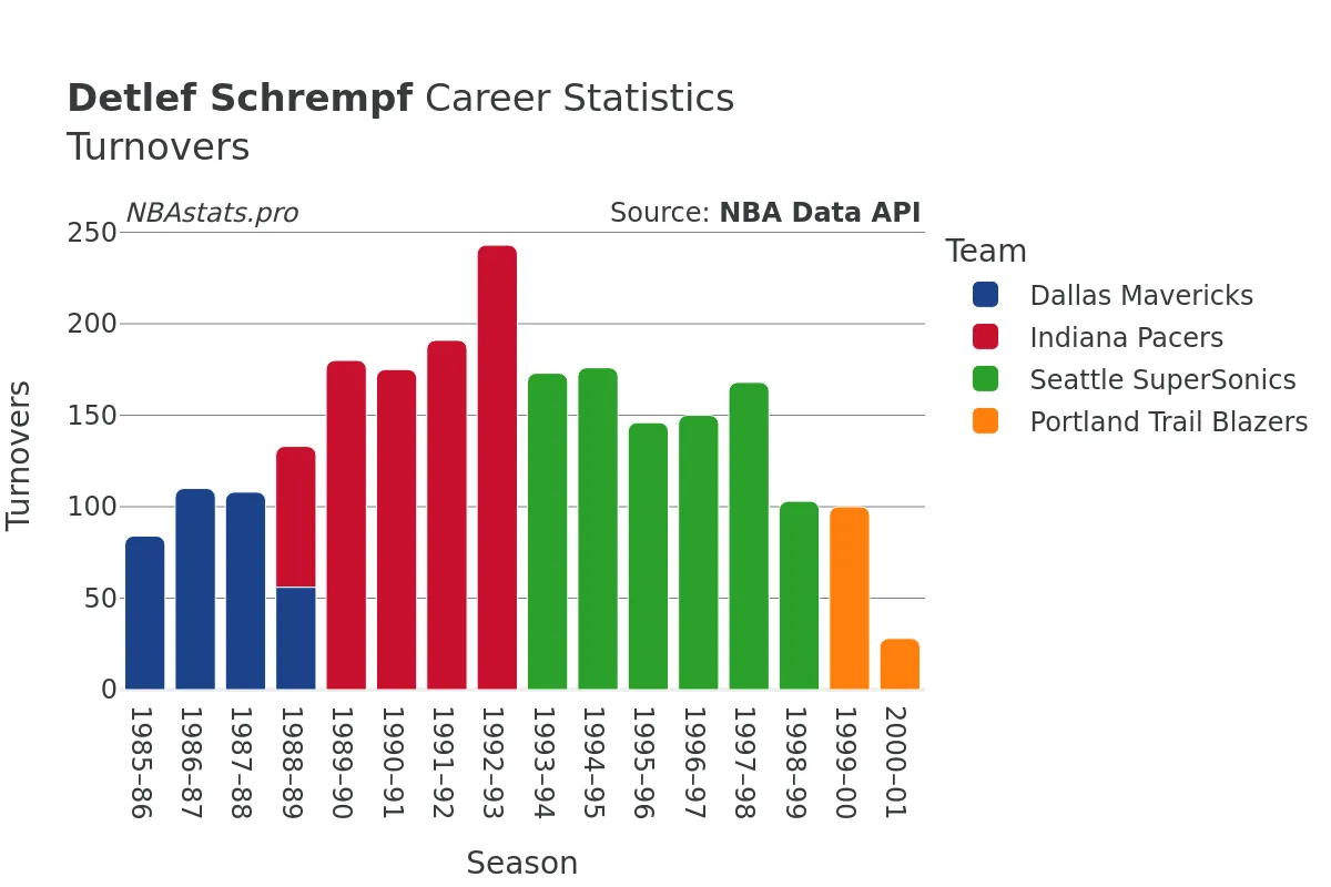 Detlef Schrempf Turnovers Career Chart