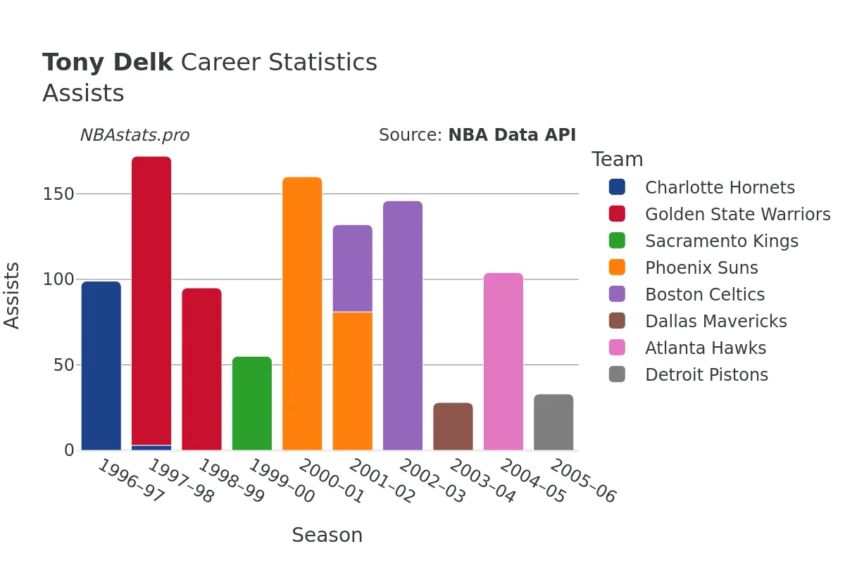 Tony Delk Assists Career Chart