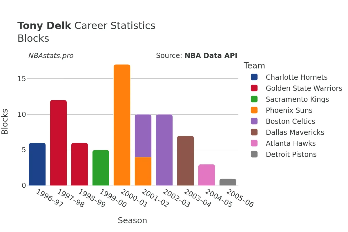 Tony Delk Blocks Career Chart