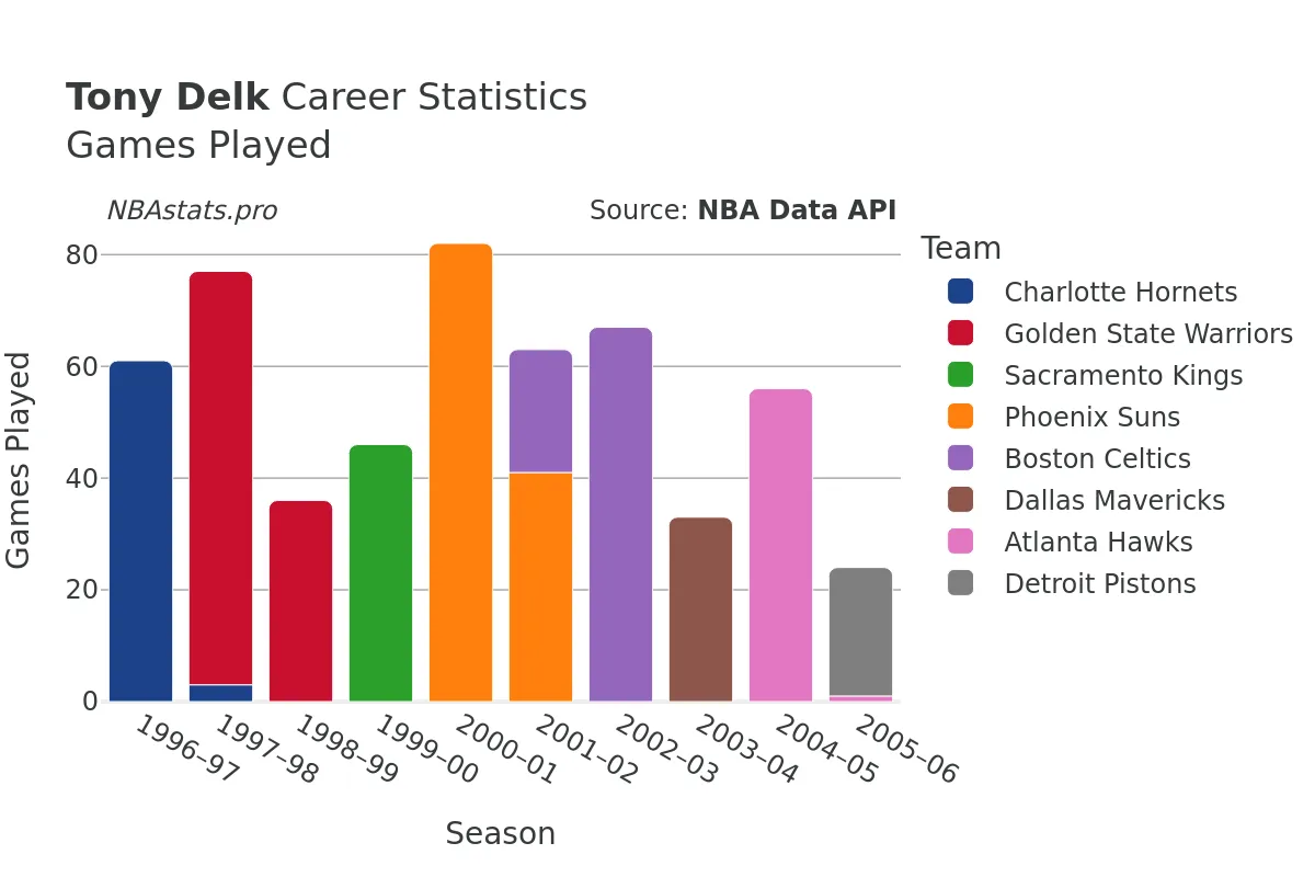 Tony Delk Games–Played Career Chart