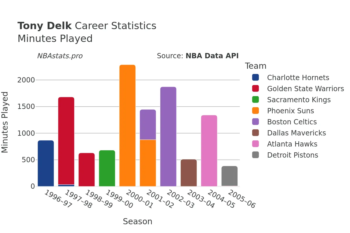 Tony Delk Minutes–Played Career Chart